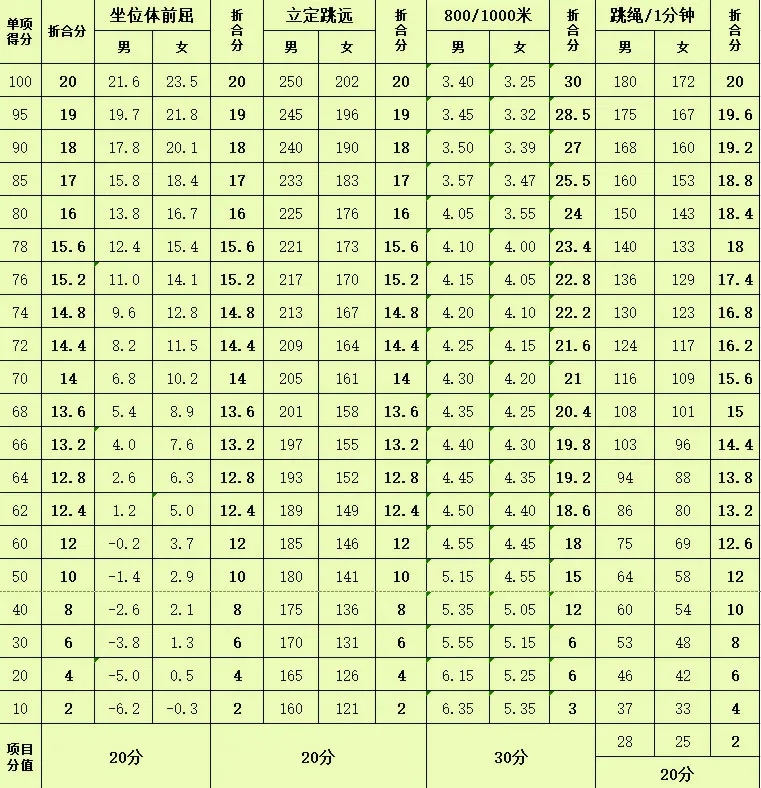 南陽中招體育評分標(biāo)準(zhǔn)