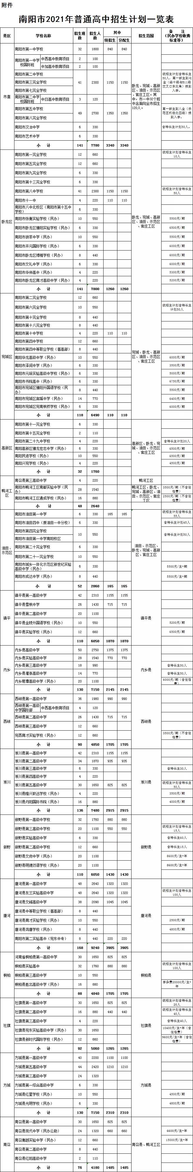 南陽民辦高中收費(fèi)