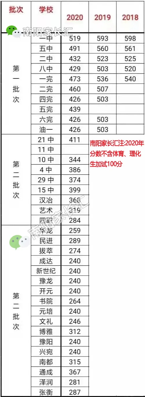 南陽(yáng)所有高中錄取分?jǐn)?shù)線