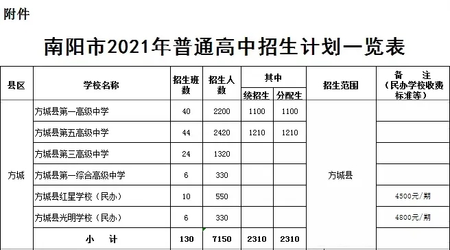 方城縣2021年普通高中招生計劃公布！附：近3年方城高中錄取分數(shù)線！